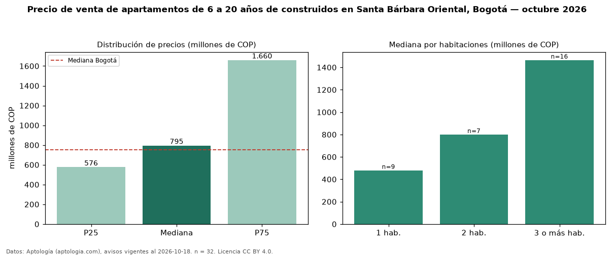 Precio de venta de apartamentos de 6 a 20 años de construidos en Santa Bárbara Oriental, Bogotá — octubre 2026
