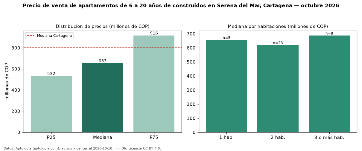 Precio de venta de apartamentos de 6 a 20 años de construidos en Serena del Mar, Cartagena — octubre 2026