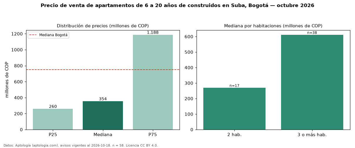 Precio de venta de apartamentos de 6 a 20 años de construidos en Suba, Bogotá — octubre 2026