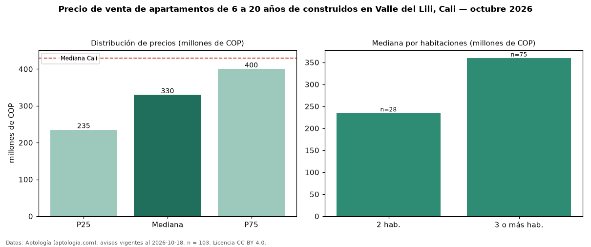 Precio de venta de apartamentos de 6 a 20 años de construidos en Valle del Lili, Cali — octubre 2026