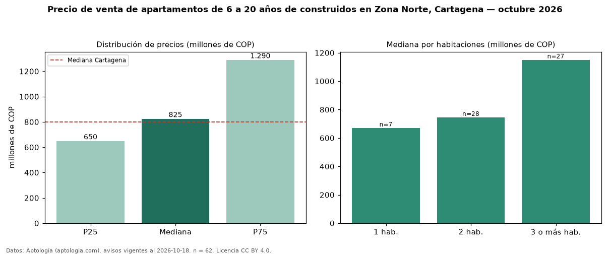 Precio de venta de apartamentos de 6 a 20 años de construidos en Zona Norte, Cartagena — octubre 2026