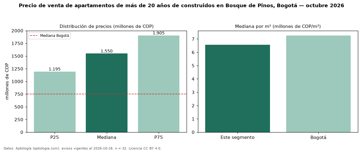 Precio de venta de apartamentos de más de 20 años de construidos en Bosque de Pinos, Bogotá — octubre 2026