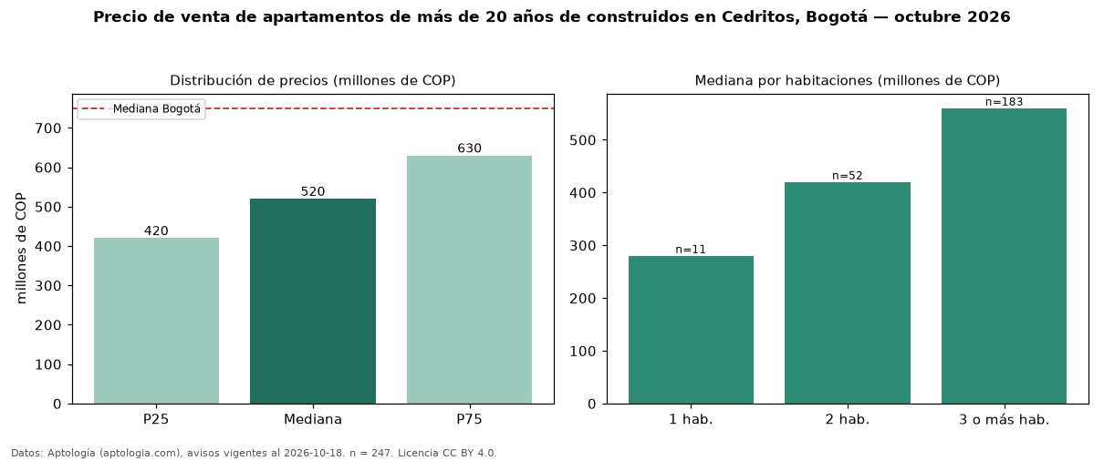 Precio de venta de apartamentos de más de 20 años de construidos en Cedritos, Bogotá — octubre 2026