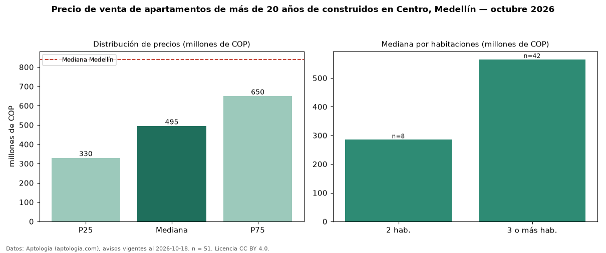 Precio de venta de apartamentos de más de 20 años de construidos en Centro, Medellín — octubre 2026