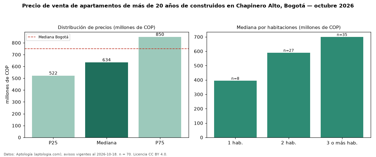 Precio de venta de apartamentos de más de 20 años de construidos en Chapinero Alto, Bogotá — octubre 2026