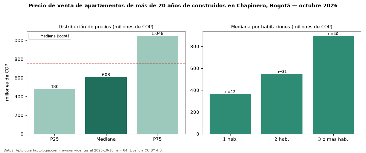 Precio de venta de apartamentos de más de 20 años de construidos en Chapinero, Bogotá — octubre 2026