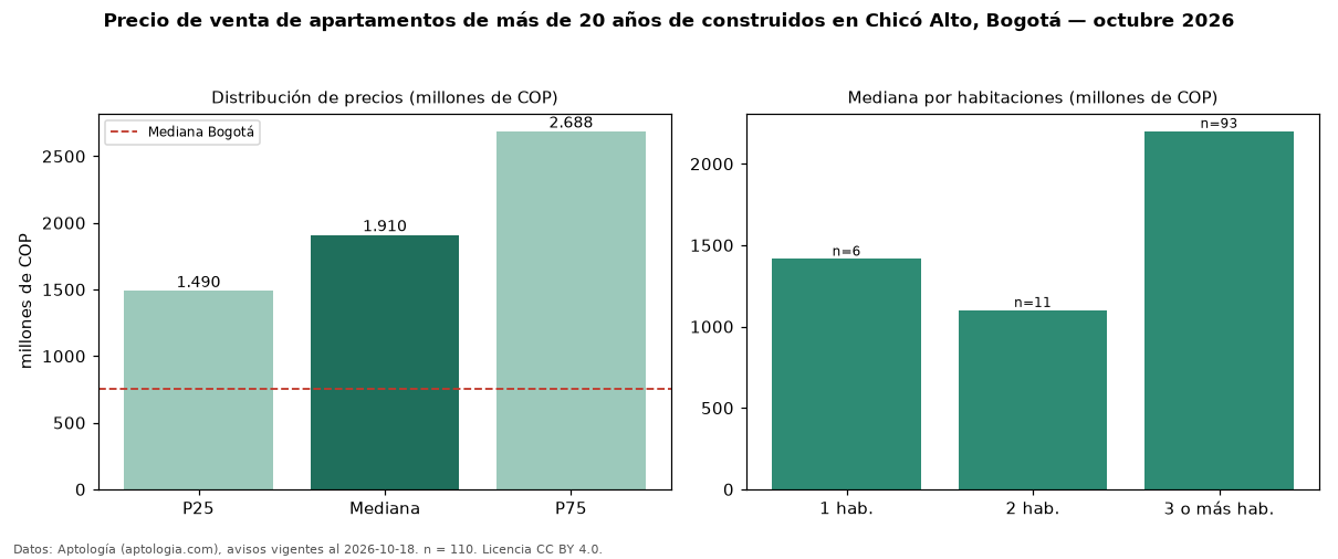 Precio de venta de apartamentos de más de 20 años de construidos en Chicó Alto, Bogotá — octubre 2026