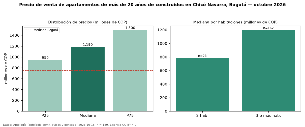 Precio de venta de apartamentos de más de 20 años de construidos en Chicó Navarra, Bogotá — octubre 2026