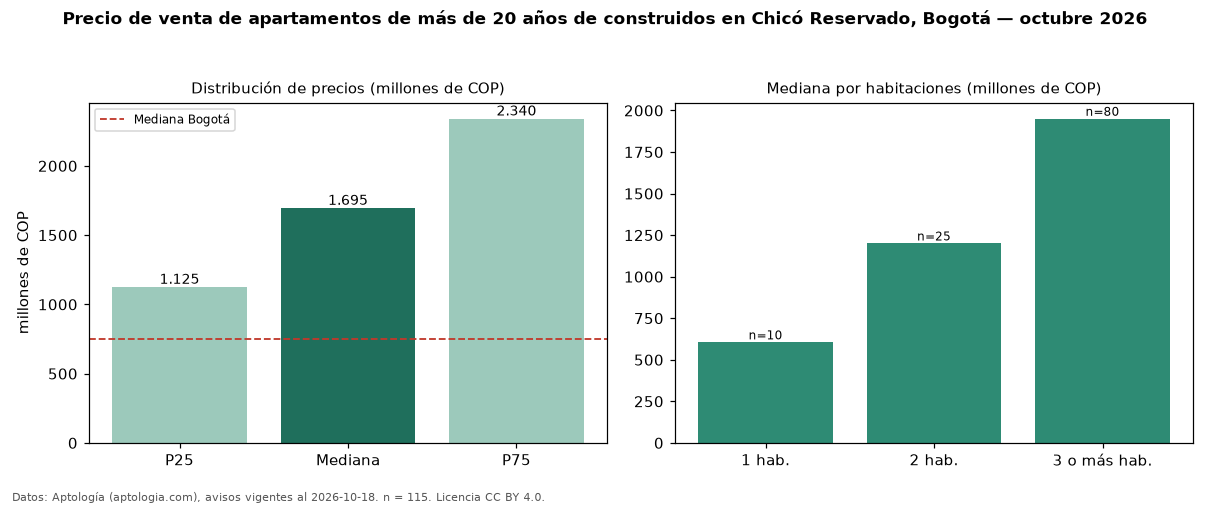 Precio de venta de apartamentos de más de 20 años de construidos en Chicó Reservado, Bogotá — octubre 2026