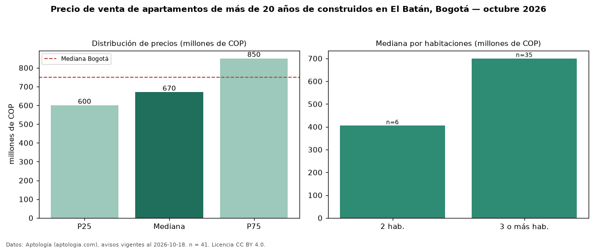 Precio de venta de apartamentos de más de 20 años de construidos en El Batán, Bogotá — octubre 2026