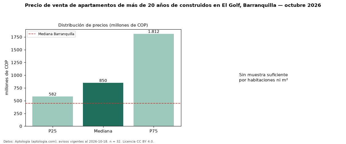 Precio de venta de apartamentos de más de 20 años de construidos en El Golf, Barranquilla — octubre 2026
