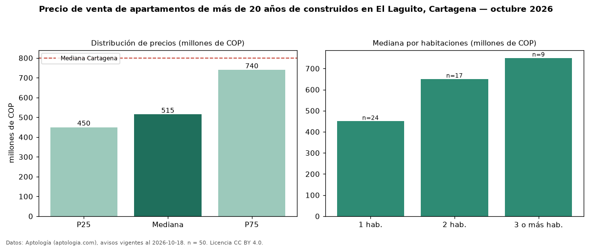 Precio de venta de apartamentos de más de 20 años de construidos en El Laguito, Cartagena — octubre 2026