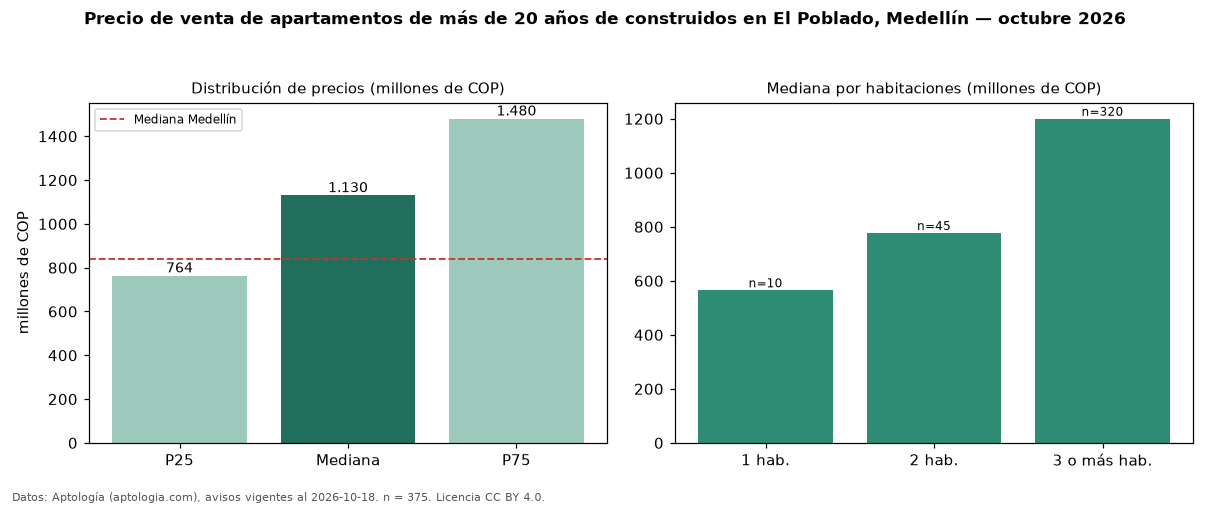 Precio de venta de apartamentos de más de 20 años de construidos en El Poblado, Medellín — octubre 2026