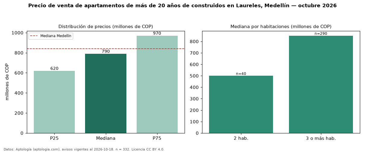 Precio de venta de apartamentos de más de 20 años de construidos en Laureles, Medellín — octubre 2026