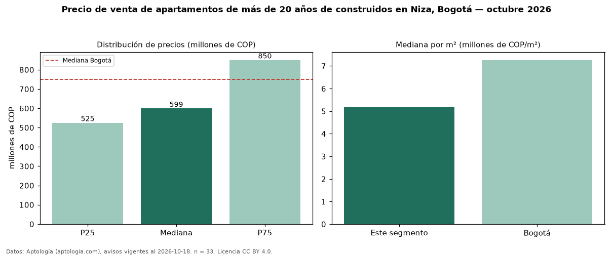 Precio de venta de apartamentos de más de 20 años de construidos en Niza, Bogotá — octubre 2026