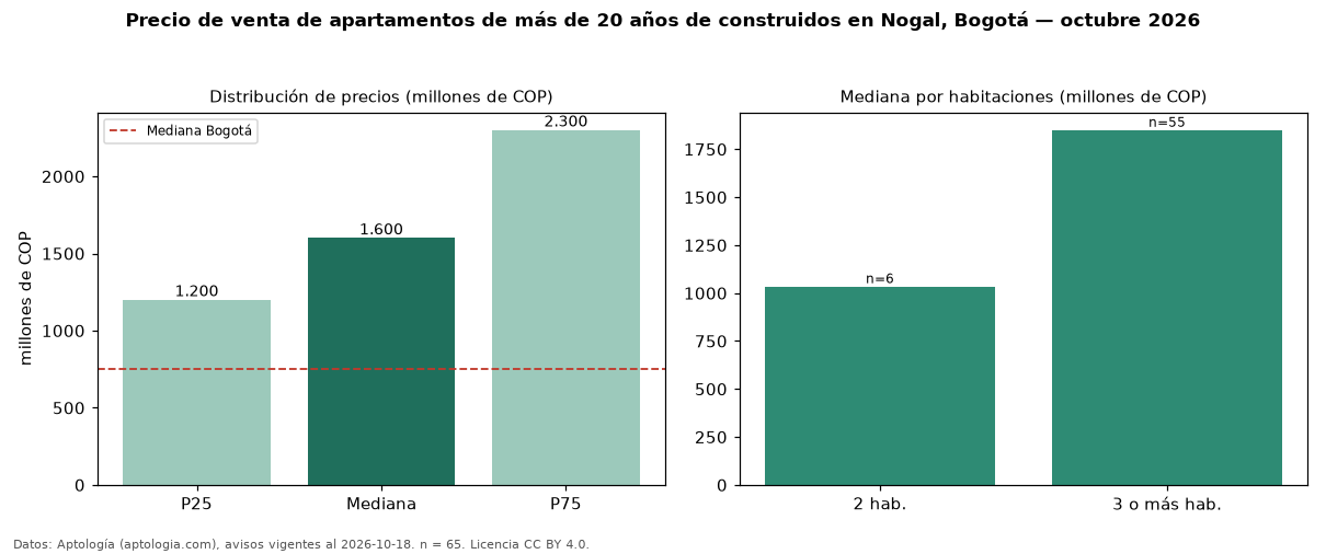Precio de venta de apartamentos de más de 20 años de construidos en Nogal, Bogotá — octubre 2026