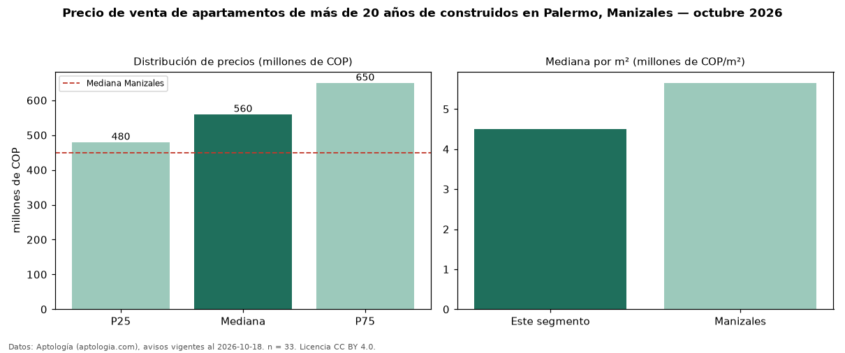 Precio de venta de apartamentos de más de 20 años de construidos en Palermo, Manizales — octubre 2026