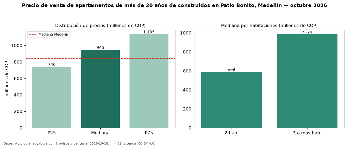Precio de venta de apartamentos de más de 20 años de construidos en Patio Bonito, Medellín — octubre 2026