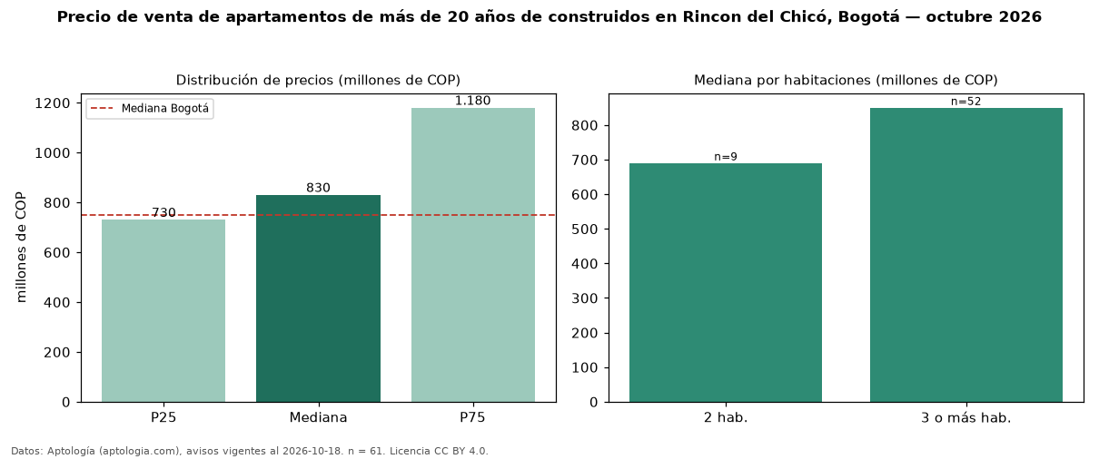 Precio de venta de apartamentos de más de 20 años de construidos en Rincon del Chicó, Bogotá — octubre 2026