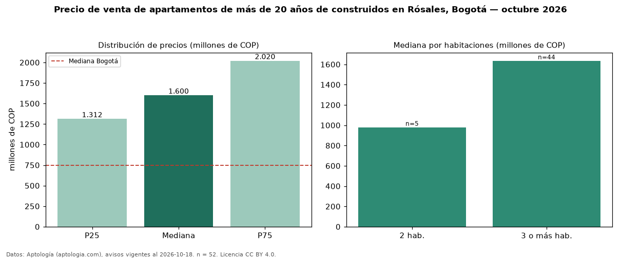 Precio de venta de apartamentos de más de 20 años de construidos en Rósales, Bogotá — octubre 2026
