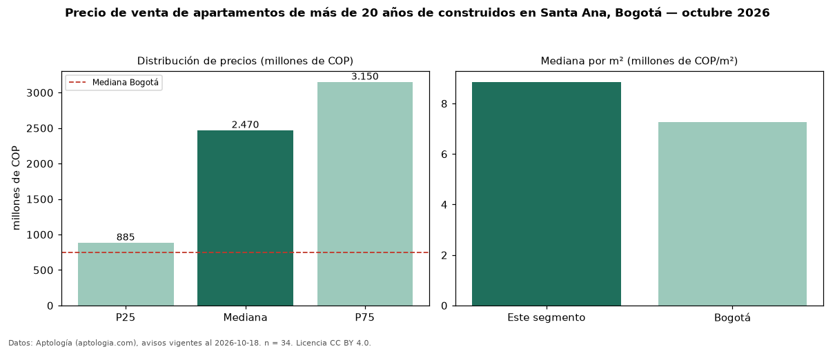 Precio de venta de apartamentos de más de 20 años de construidos en Santa Ana, Bogotá — octubre 2026