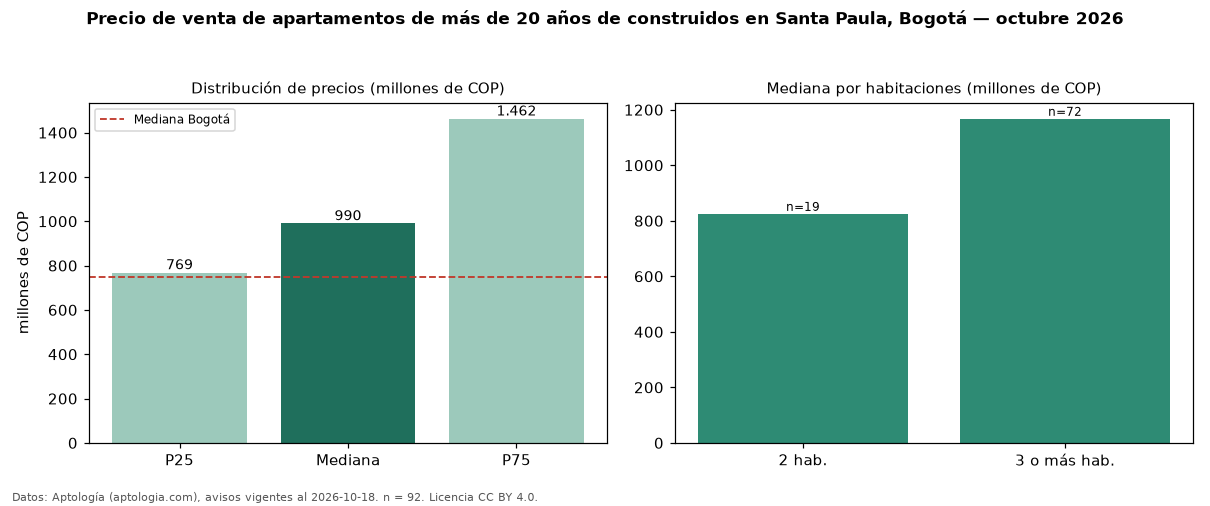 Precio de venta de apartamentos de más de 20 años de construidos en Santa Paula, Bogotá — octubre 2026