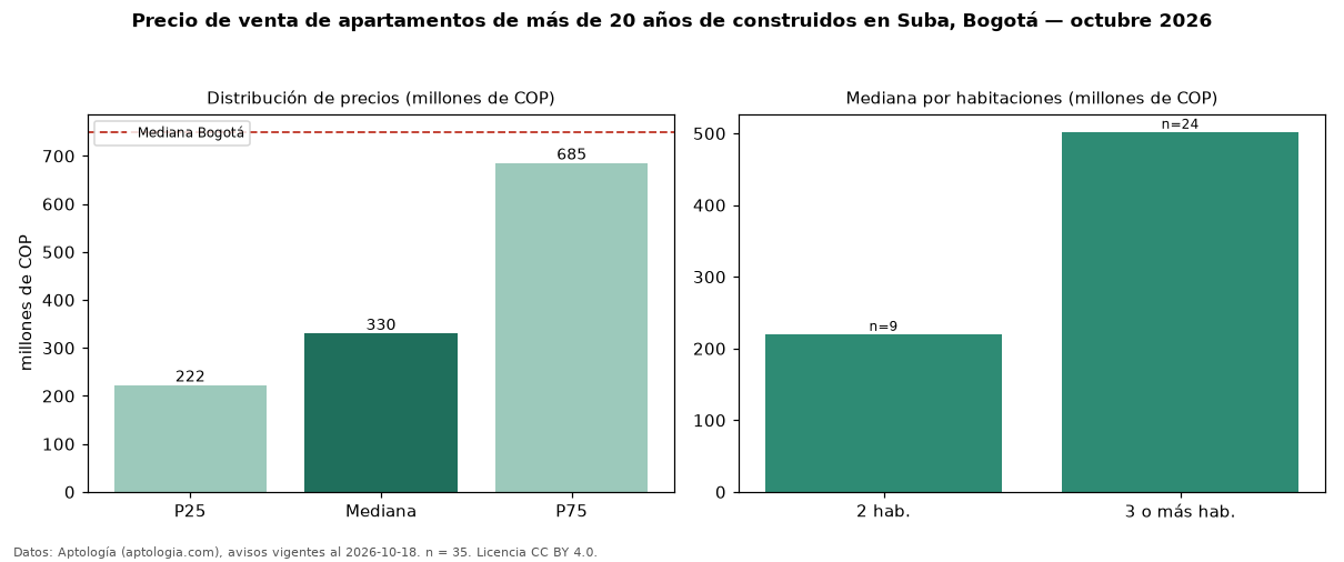Precio de venta de apartamentos de más de 20 años de construidos en Suba, Bogotá — octubre 2026