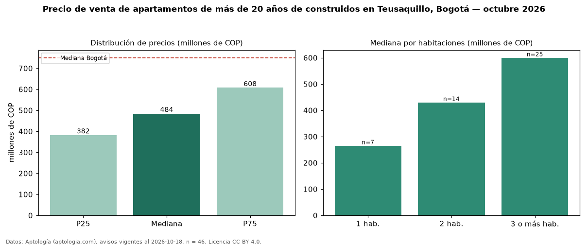 Precio de venta de apartamentos de más de 20 años de construidos en Teusaquillo, Bogotá — octubre 2026
