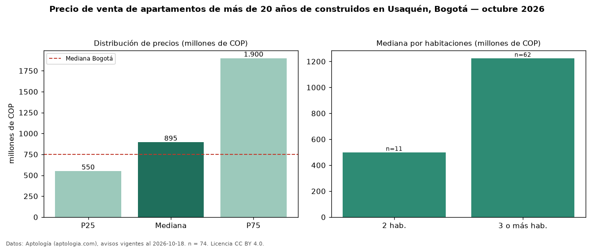 Precio de venta de apartamentos de más de 20 años de construidos en Usaquén, Bogotá — octubre 2026