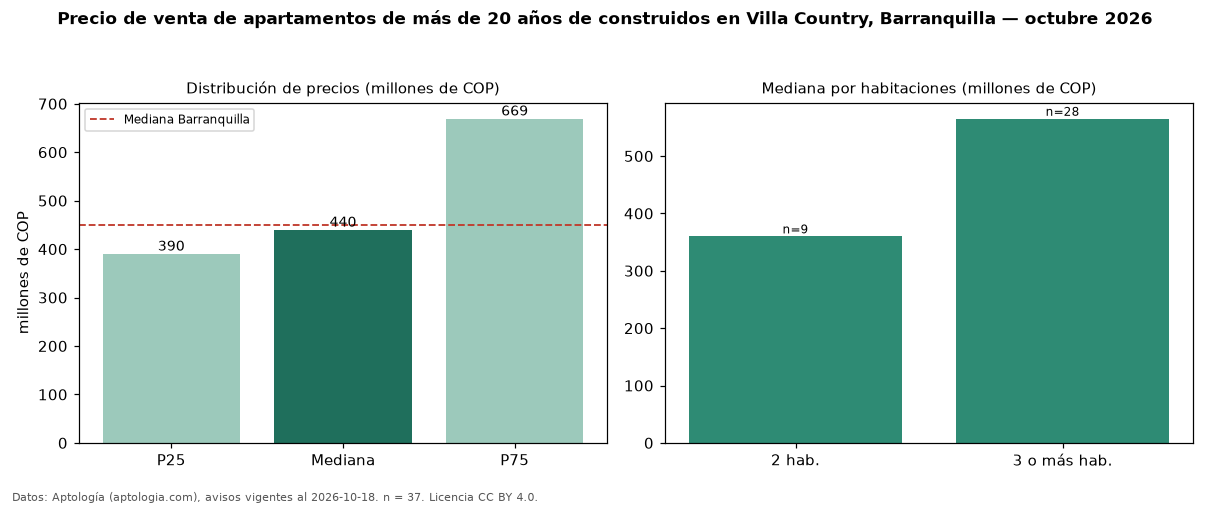 Precio de venta de apartamentos de más de 20 años de construidos en Villa Country, Barranquilla — octubre 2026