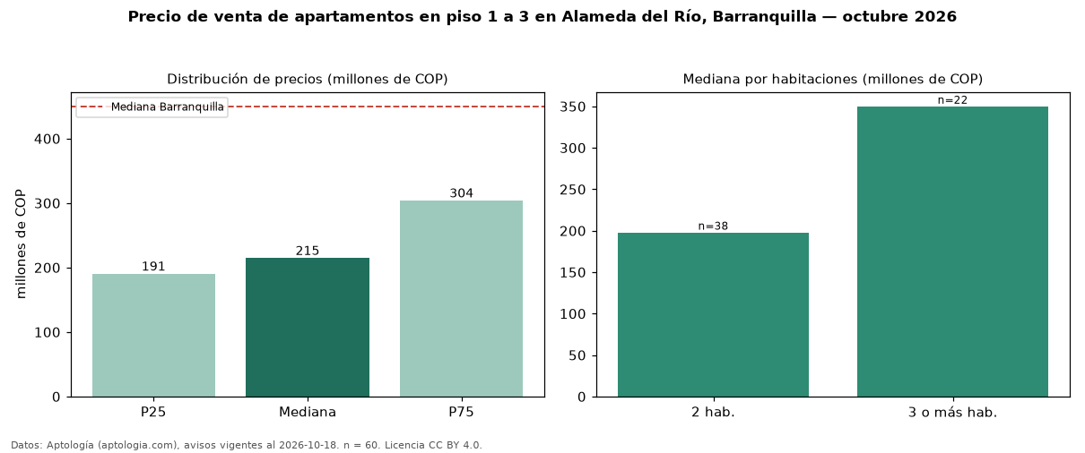 Precio de venta de apartamentos en piso 1 a 3 en Alameda del Río, Barranquilla — octubre 2026
