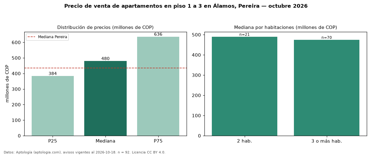 Precio de venta de apartamentos en piso 1 a 3 en Álamos, Pereira — octubre 2026