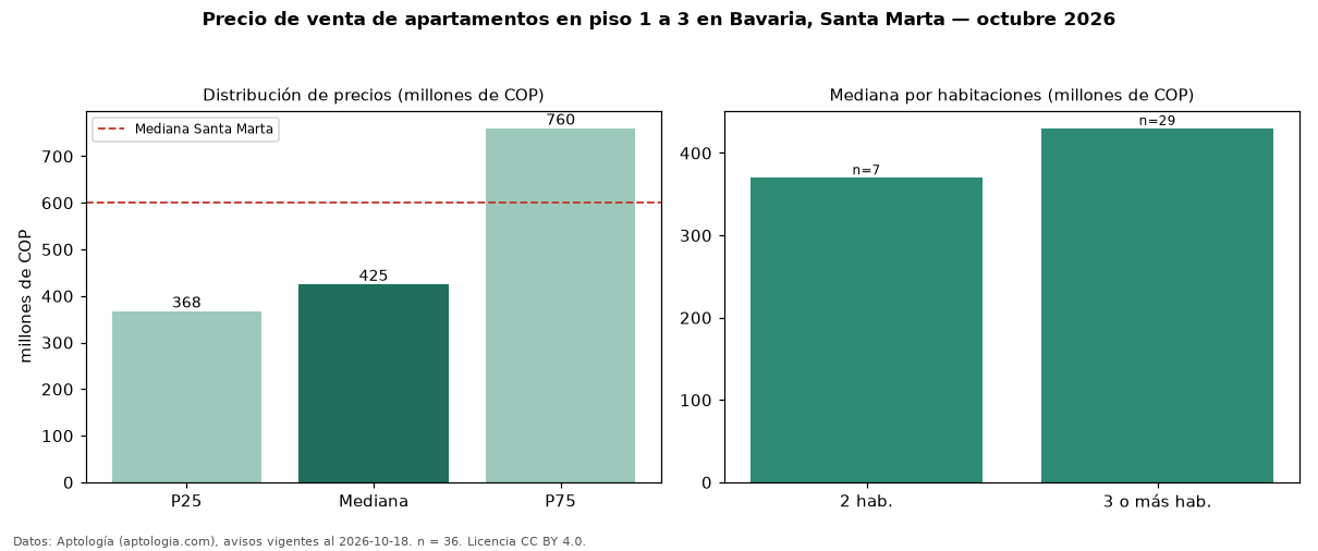 Precio de venta de apartamentos en piso 1 a 3 en Bavaria, Santa Marta — octubre 2026