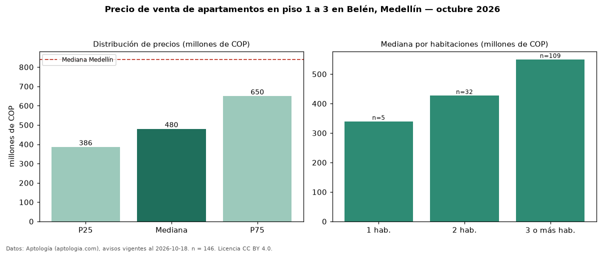 Precio de venta de apartamentos en piso 1 a 3 en Belén, Medellín — octubre 2026