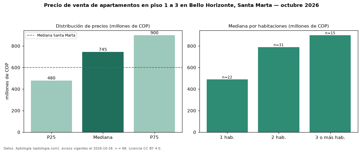 Precio de venta de apartamentos en piso 1 a 3 en Bello Horizonte, Santa Marta — octubre 2026