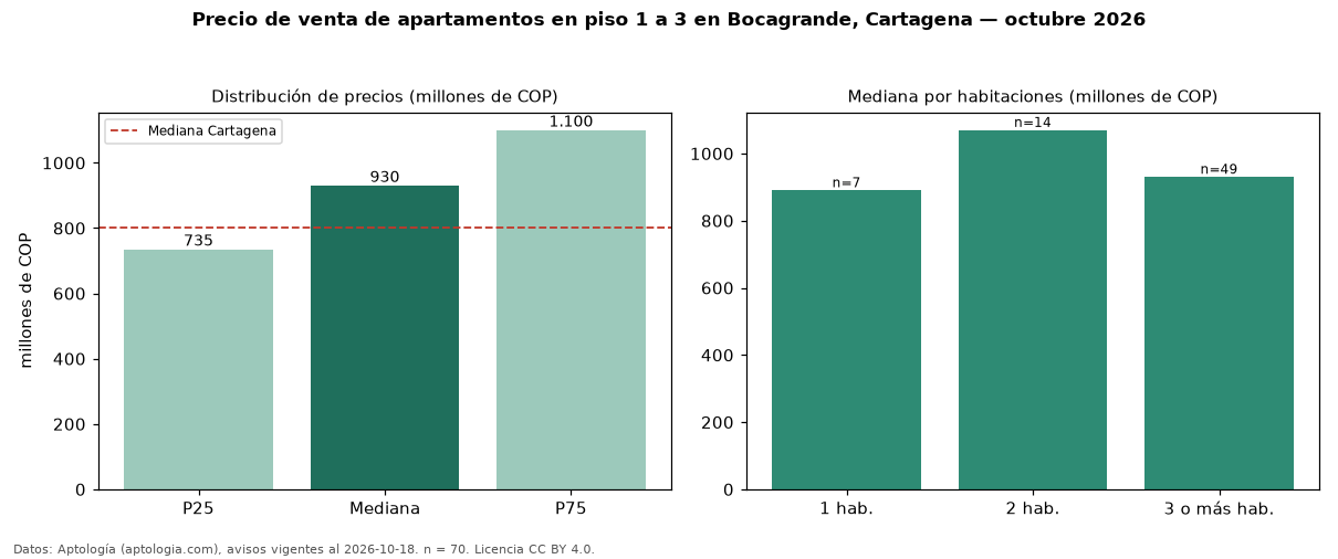 Precio de venta de apartamentos en piso 1 a 3 en Bocagrande, Cartagena — octubre 2026