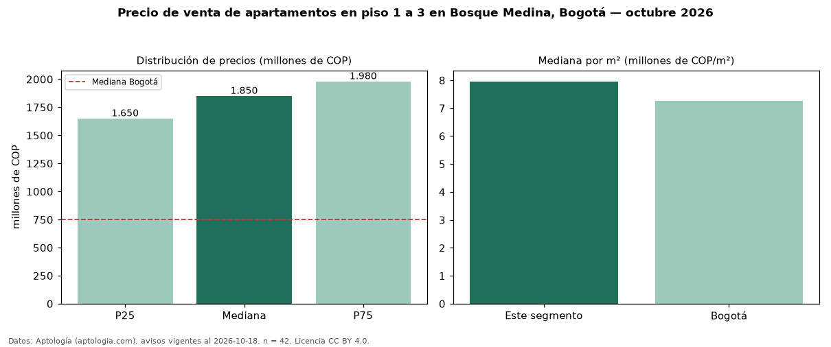 Precio de venta de apartamentos en piso 1 a 3 en Bosque Medina, Bogotá — octubre 2026