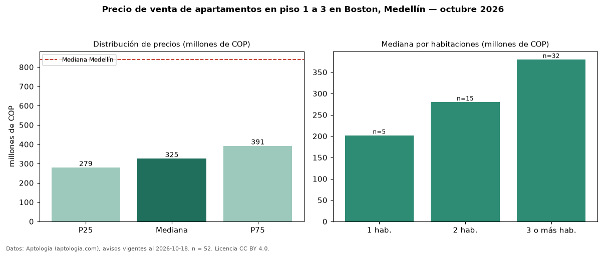 Precio de venta de apartamentos en piso 1 a 3 en Boston, Medellín — octubre 2026