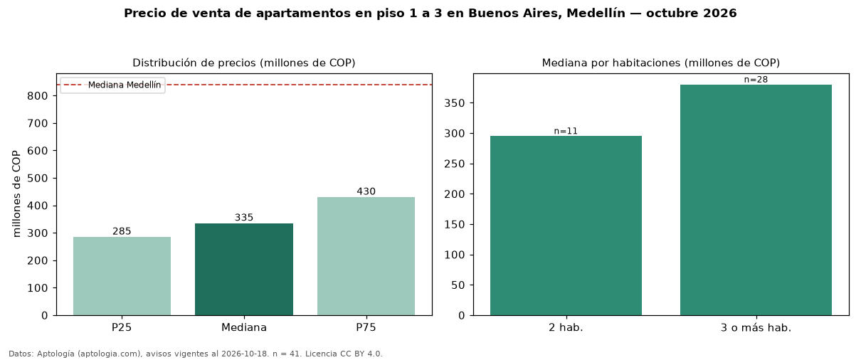 Precio de venta de apartamentos en piso 1 a 3 en Buenos Aires, Medellín — octubre 2026