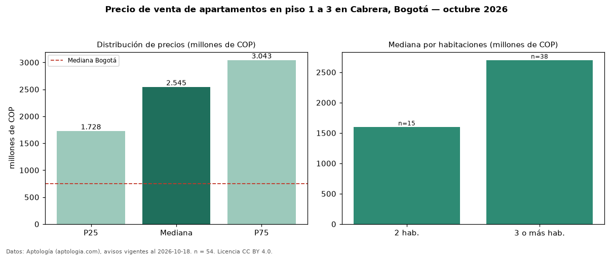 Precio de venta de apartamentos en piso 1 a 3 en Cabrera, Bogotá — octubre 2026