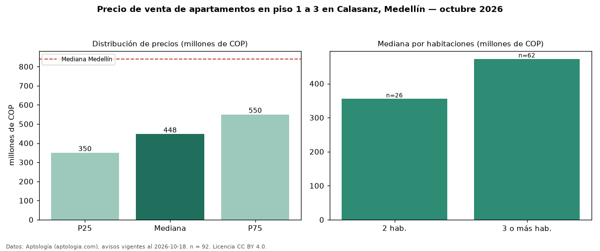 Precio de venta de apartamentos en piso 1 a 3 en Calasanz, Medellín — octubre 2026