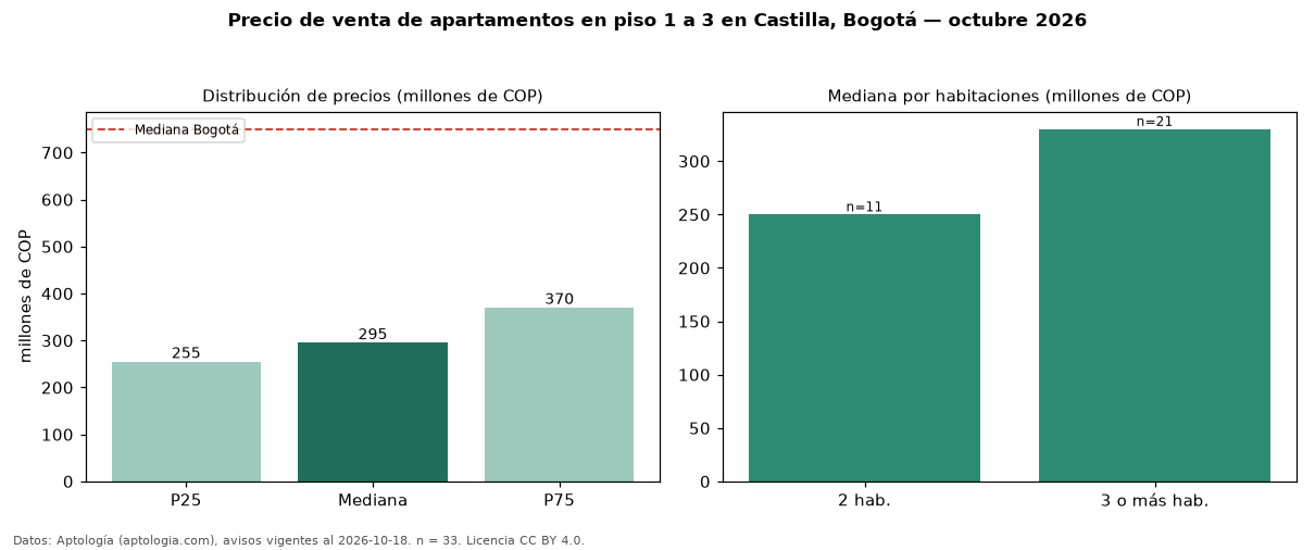 Precio de venta de apartamentos en piso 1 a 3 en Castilla, Bogotá — octubre 2026
