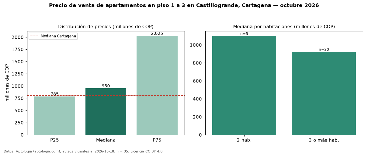 Precio de venta de apartamentos en piso 1 a 3 en Castillogrande, Cartagena — octubre 2026
