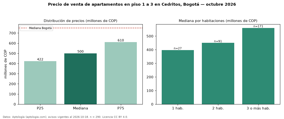 Precio de venta de apartamentos en piso 1 a 3 en Cedritos, Bogotá — octubre 2026