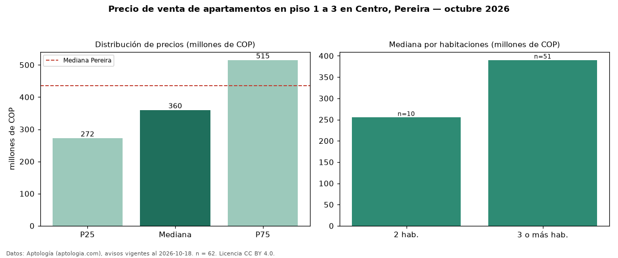 Precio de venta de apartamentos en piso 1 a 3 en Centro, Pereira — octubre 2026