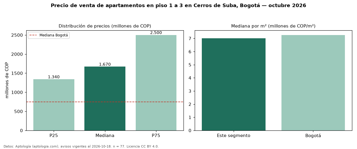 Precio de venta de apartamentos en piso 1 a 3 en Cerros de Suba, Bogotá — octubre 2026