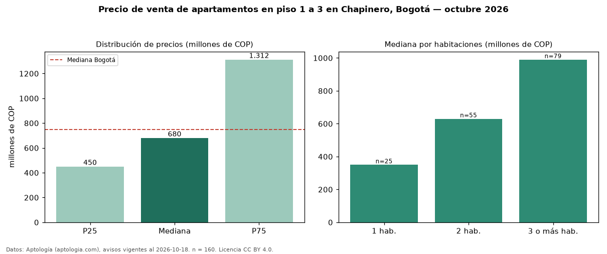Precio de venta de apartamentos en piso 1 a 3 en Chapinero, Bogotá — octubre 2026