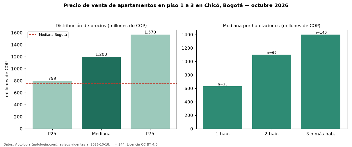 Precio de venta de apartamentos en piso 1 a 3 en Chicó, Bogotá — octubre 2026