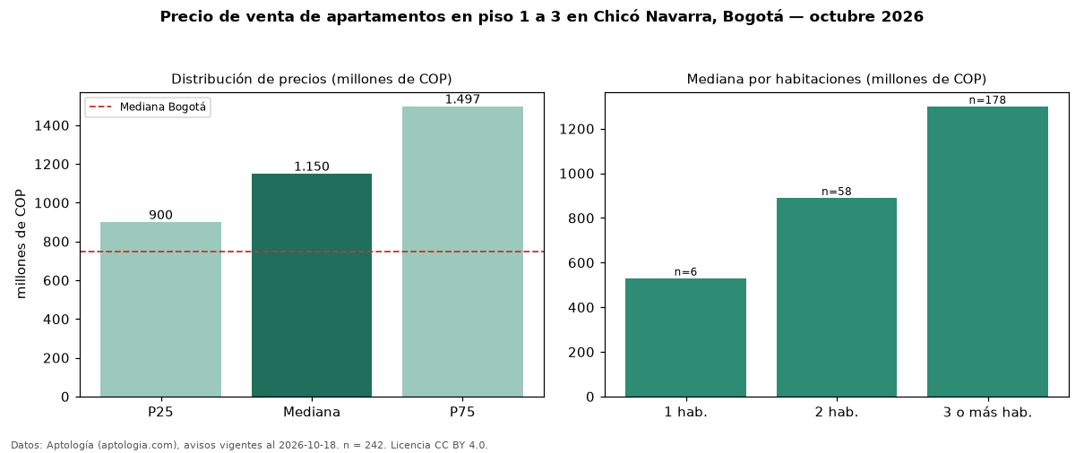 Precio de venta de apartamentos en piso 1 a 3 en Chicó Navarra, Bogotá — octubre 2026