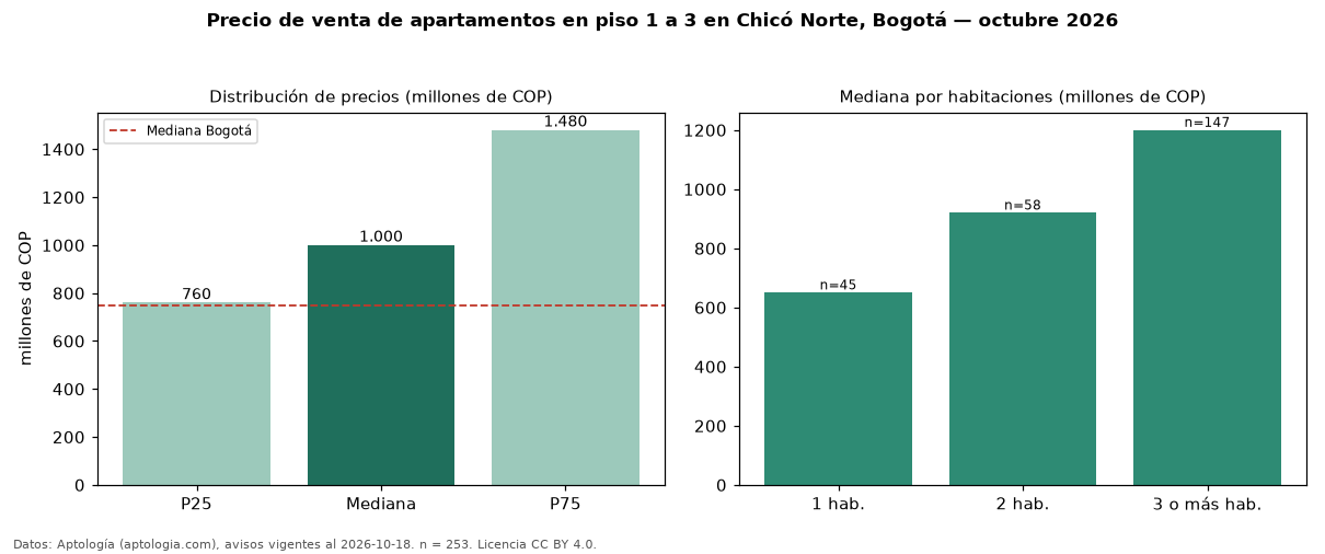 Precio de venta de apartamentos en piso 1 a 3 en Chicó Norte, Bogotá — octubre 2026